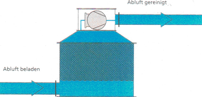 Aktivkohlefilter Aktivkohlefilter