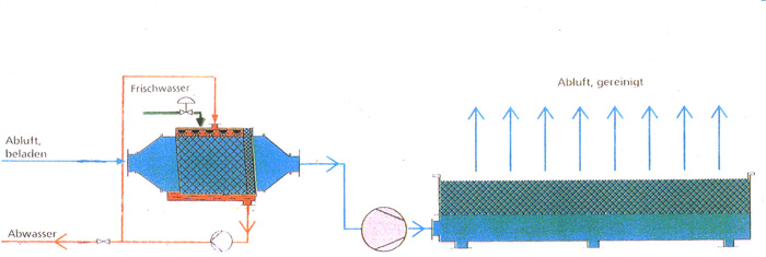 Biofilter Biofilter